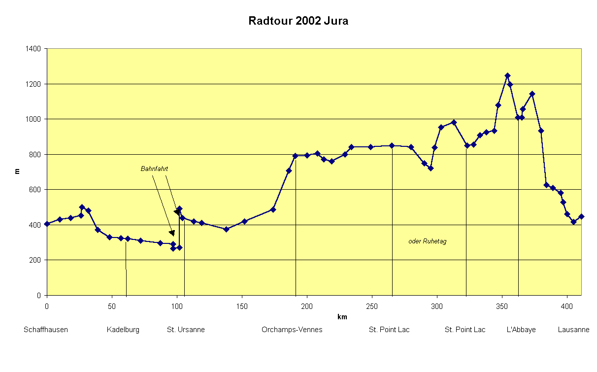 Diagramm Radtour 2002 Jura